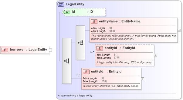XSD Diagram of borrower in schema fpml-asset-5-9_xsd (Financial products Markup Language (FpML®) - Record Keeping)