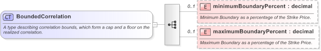 XSD Diagram of BoundedCorrelation in schema fpml-eq-shared-5-9_xsd (Financial products Markup Language (FpML®) - Record Keeping)