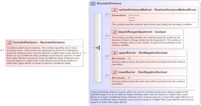 XSD Diagram of boundedVariance in schema fpml-eq-shared-5-9_xsd (Financial products Markup Language (FpML®) - Record Keeping)