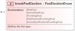 XSD Diagram of breakFeeElection in schema fpml-eq-shared-5-9_xsd (Financial products Markup Language (FpML®) - Record Keeping)