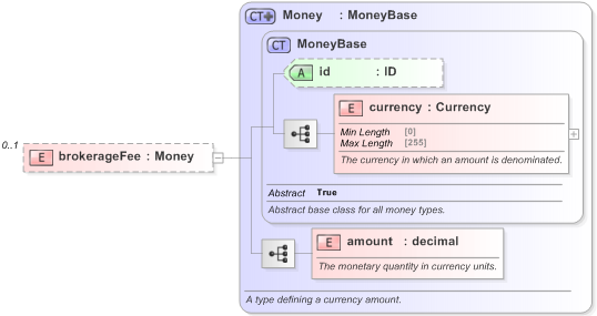XSD Diagram of brokerageFee in schema fpml-eqd-5-9_xsd (Financial products Markup Language (FpML®) - Record Keeping)
