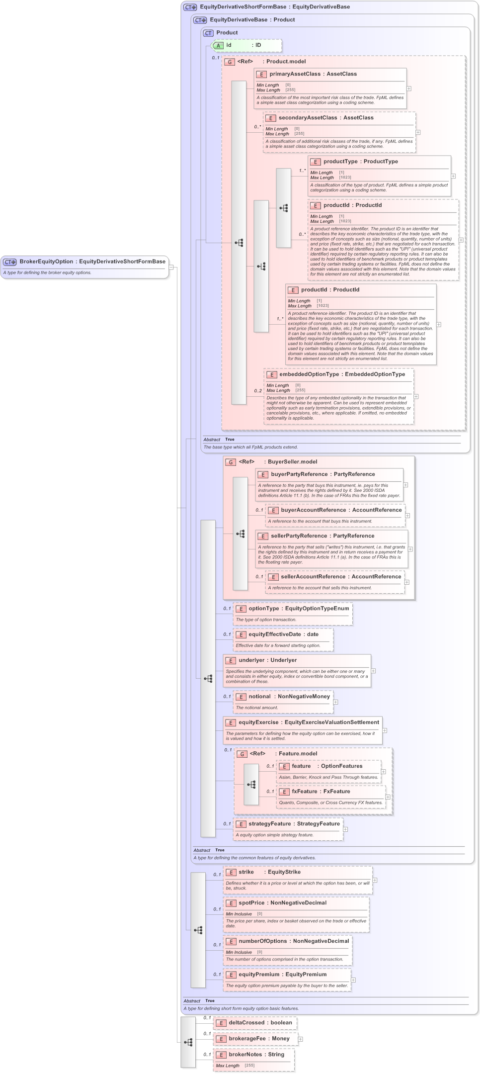 XSD Diagram of BrokerEquityOption in schema fpml-eqd-5-9_xsd (Financial products Markup Language (FpML®) - Record Keeping)