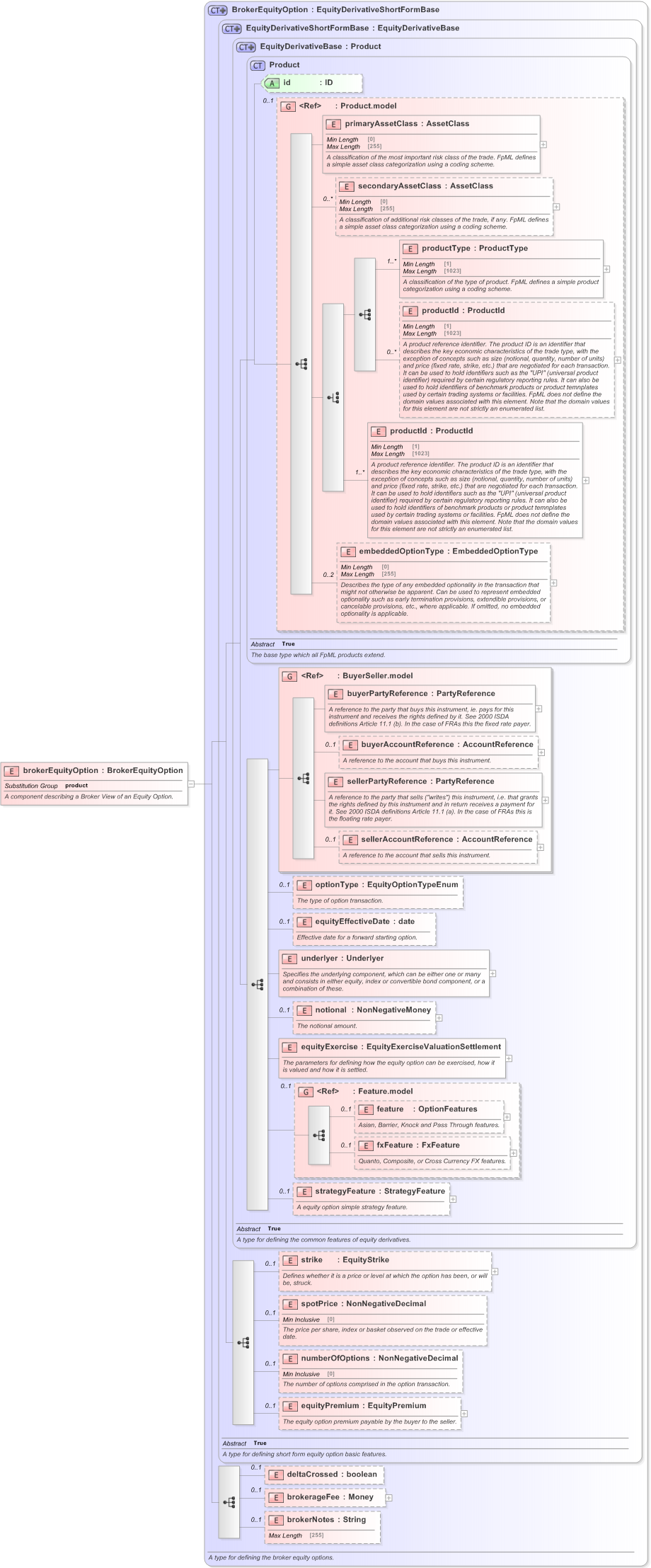 XSD Diagram of brokerEquityOption in schema fpml-eqd-5-9_xsd (Financial products Markup Language (FpML®) - Record Keeping)