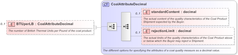 XSD Diagram of BTUperLB in schema fpml-com-5-9_xsd (Financial products Markup Language (FpML®) - Record Keeping)