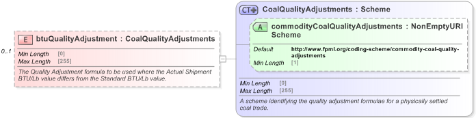 XSD Diagram of btuQualityAdjustment in schema fpml-com-5-9_xsd (Financial products Markup Language (FpML®) - Record Keeping)