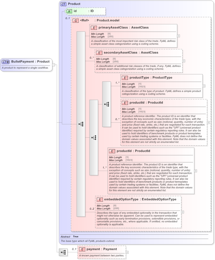 XSD Diagram of BulletPayment in schema fpml-ird-5-9_xsd (Financial products Markup Language (FpML®) - Record Keeping)