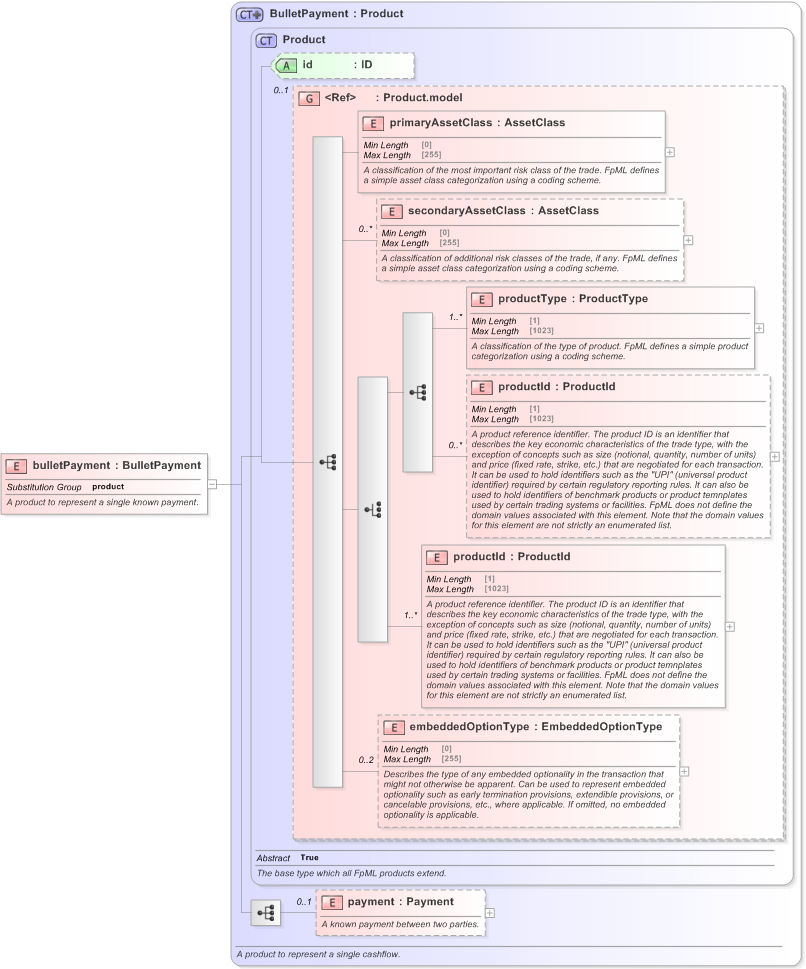 XSD Diagram of bulletPayment in schema fpml-ird-5-9_xsd (Financial products Markup Language (FpML®) - Record Keeping)