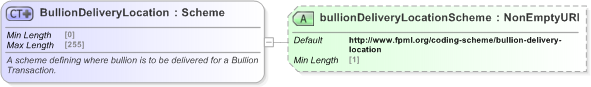 XSD Diagram of BullionDeliveryLocation in schema fpml-com-5-9_xsd (Financial products Markup Language (FpML®) - Record Keeping)