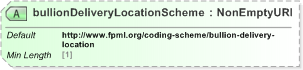 XSD Diagram of bullionDeliveryLocationScheme in schema fpml-com-5-9_xsd (Financial products Markup Language (FpML®) - Record Keeping)