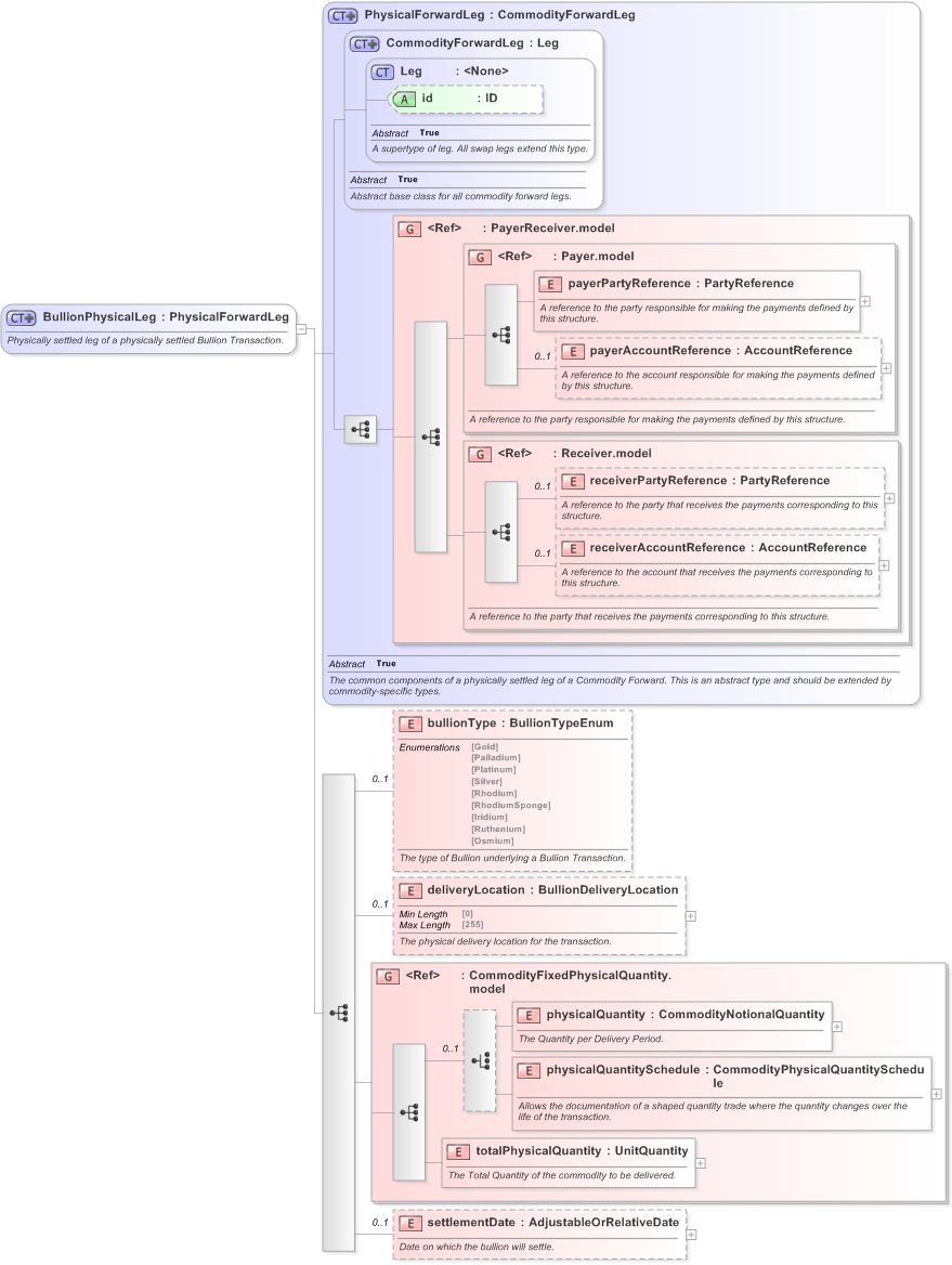 XSD Diagram of BullionPhysicalLeg in schema fpml-com-5-9_xsd (Financial products Markup Language (FpML®) - Record Keeping)