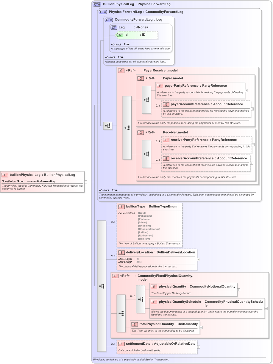 XSD Diagram of bullionPhysicalLeg in schema fpml-com-5-9_xsd (Financial products Markup Language (FpML®) - Record Keeping)