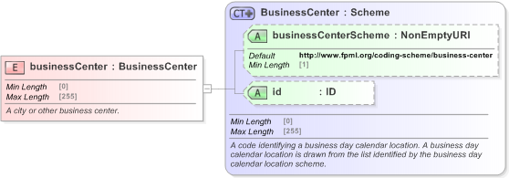 XSD Diagram of businessCenter in schema fpml-asset-5-9_xsd (Financial products Markup Language (FpML®) - Record Keeping)