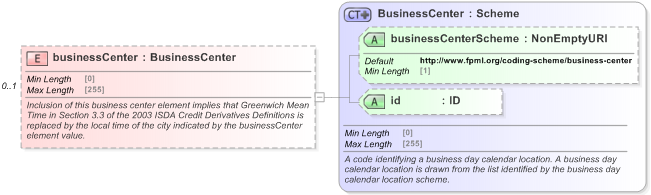 XSD Diagram of businessCenter in schema fpml-option-shared-5-9_xsd (Financial products Markup Language (FpML®) - Record Keeping)