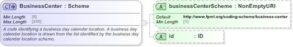 XSD Diagram of BusinessCenter in schema fpml-shared-5-9_xsd (Financial products Markup Language (FpML®) - Record Keeping)
