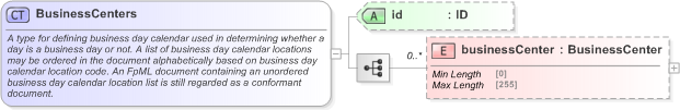 XSD Diagram of BusinessCenters in schema fpml-shared-5-9_xsd (Financial products Markup Language (FpML®) - Record Keeping)