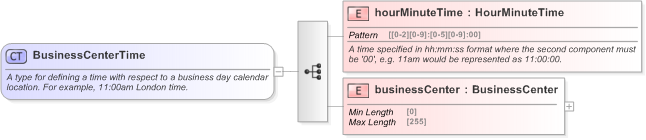 XSD Diagram of BusinessCenterTime in schema fpml-shared-5-9_xsd (Financial products Markup Language (FpML®) - Record Keeping)