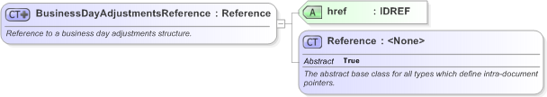 XSD Diagram of BusinessDayAdjustmentsReference in schema fpml-shared-5-9_xsd (Financial products Markup Language (FpML®) - Record Keeping)
