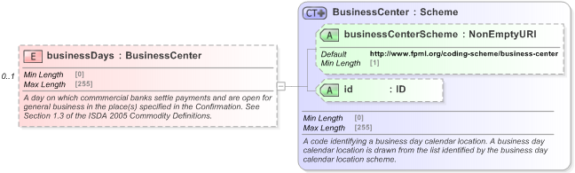 XSD Diagram of businessDays in schema fpml-com-5-9_xsd (Financial products Markup Language (FpML®) - Record Keeping)