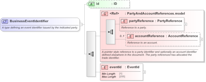 XSD Diagram of BusinessEventIdentifier in schema fpml-business-events-5-9_xsd (Financial products Markup Language (FpML®) - Record Keeping)