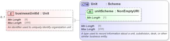 XSD Diagram of businessUnitId in schema fpml-shared-5-9_xsd (Financial products Markup Language (FpML®) - Record Keeping)