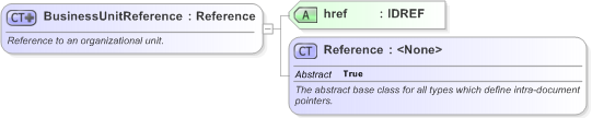 XSD Diagram of BusinessUnitReference in schema fpml-shared-5-9_xsd (Financial products Markup Language (FpML®) - Record Keeping)