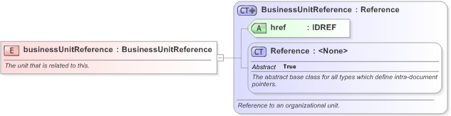 XSD Diagram of businessUnitReference in schema fpml-shared-5-9_xsd (Financial products Markup Language (FpML®) - Record Keeping)
