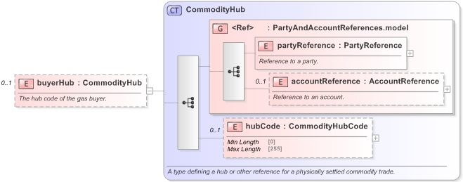 XSD Diagram of buyerHub in schema fpml-com-5-9_xsd (Financial products Markup Language (FpML®) - Record Keeping)
