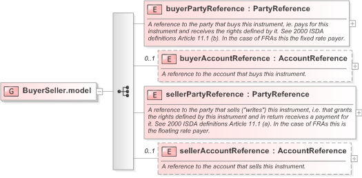 XSD Diagram of BuyerSeller.model in schema fpml-shared-5-9_xsd (Financial products Markup Language (FpML®) - Record Keeping)