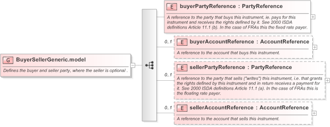 XSD Diagram of BuyerSellerGeneric.model in schema fpml-generic-5-9_xsd (Financial products Markup Language (FpML®) - Record Keeping)