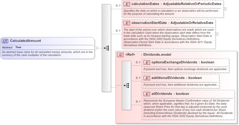 XSD Diagram of CalculatedAmount in schema fpml-eq-shared-5-9_xsd (Financial products Markup Language (FpML®) - Record Keeping)