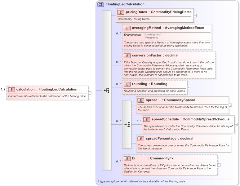 XSD Diagram of calculation in schema fpml-com-5-9_xsd (Financial products Markup Language (FpML®) - Record Keeping)