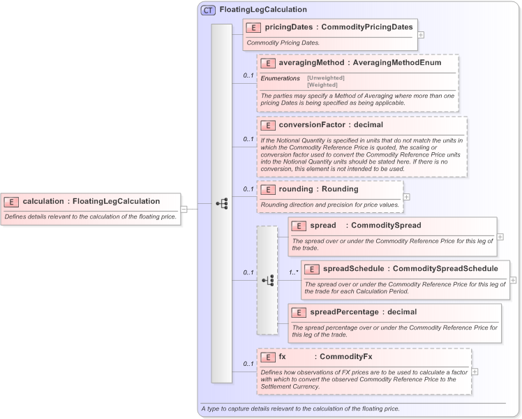 XSD Diagram of calculation in schema fpml-com-5-9_xsd (Financial products Markup Language (FpML®) - Record Keeping)