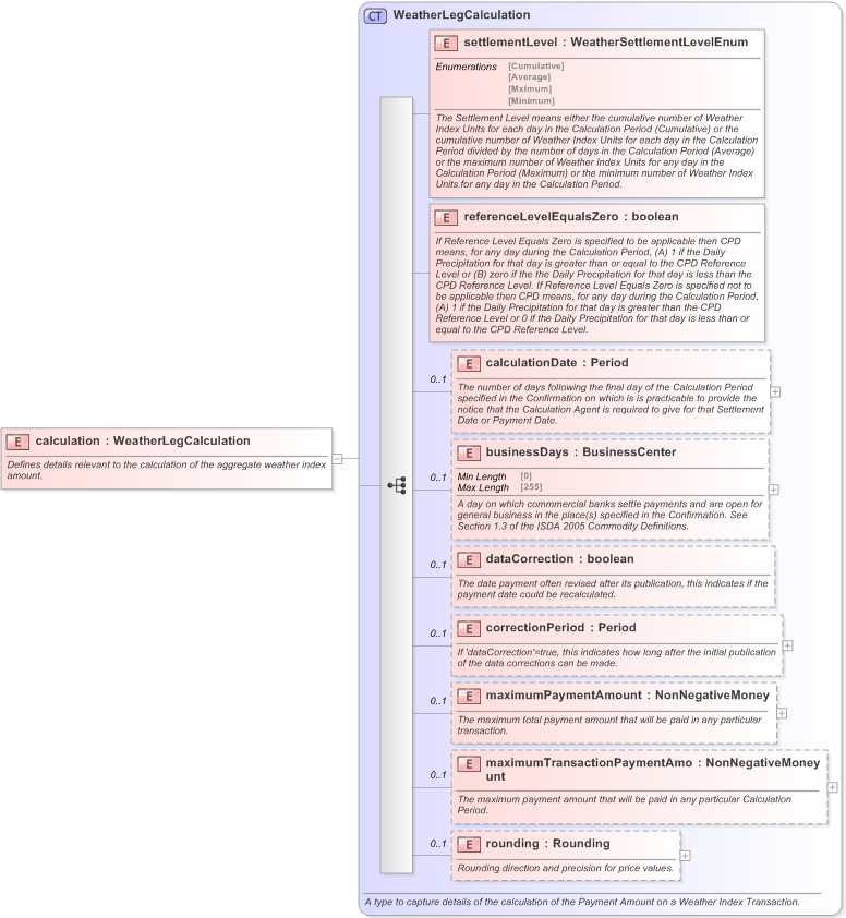 XSD Diagram of calculation in schema fpml-com-5-9_xsd (Financial products Markup Language (FpML®) - Record Keeping)
