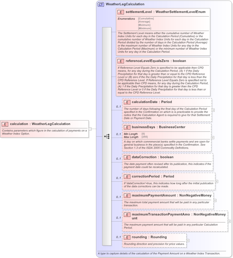 XSD Diagram of calculation in schema fpml-com-5-9_xsd (Financial products Markup Language (FpML®) - Record Keeping)