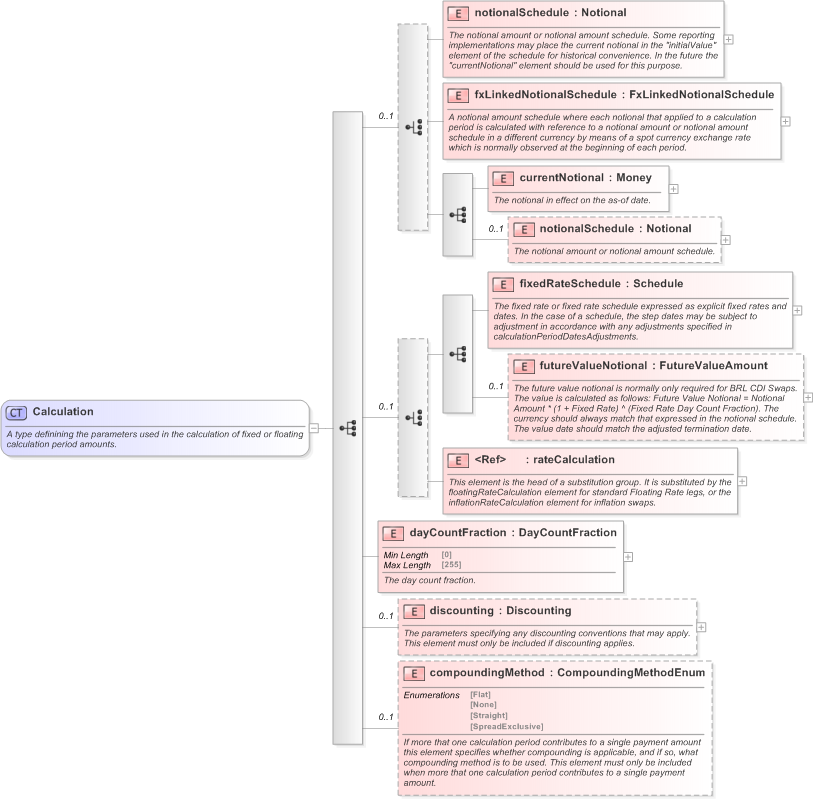 XSD Diagram of Calculation in schema fpml-ird-5-9_xsd (Financial products Markup Language (FpML®) - Record Keeping)