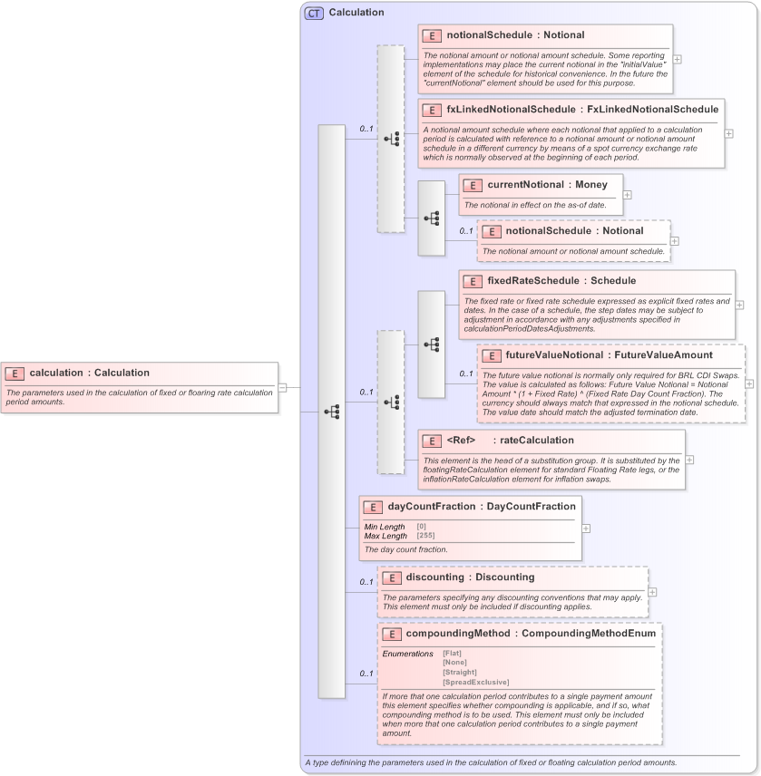 XSD Diagram of calculation in schema fpml-ird-5-9_xsd (Financial products Markup Language (FpML®) - Record Keeping)