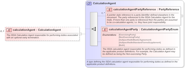 XSD Diagram of calculationAgent in schema fpml-ird-5-9_xsd (Financial products Markup Language (FpML®) - Record Keeping)
