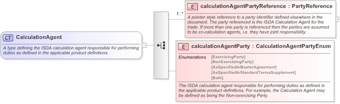 XSD Diagram of CalculationAgent in schema fpml-shared-5-9_xsd (Financial products Markup Language (FpML®) - Record Keeping)
