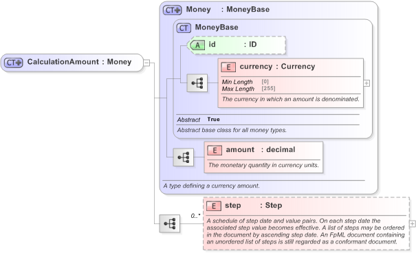 XSD Diagram of CalculationAmount in schema fpml-cd-5-9_xsd (Financial products Markup Language (FpML®) - Record Keeping)