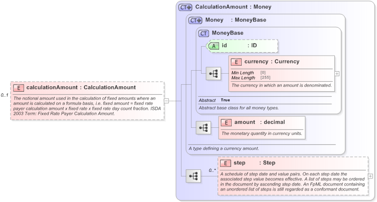 XSD Diagram of calculationAmount in schema fpml-cd-5-9_xsd (Financial products Markup Language (FpML®) - Record Keeping)