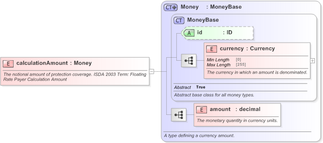 XSD Diagram of calculationAmount in schema fpml-cd-5-9_xsd (Financial products Markup Language (FpML®) - Record Keeping)