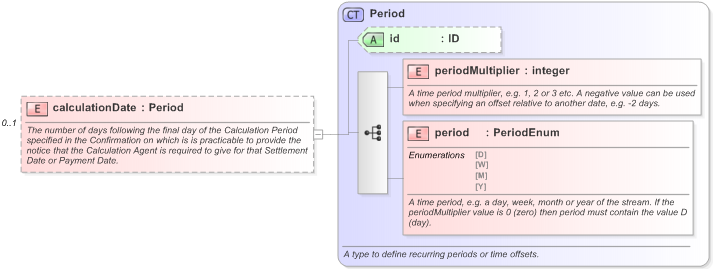 XSD Diagram of calculationDate in schema fpml-com-5-9_xsd (Financial products Markup Language (FpML®) - Record Keeping)