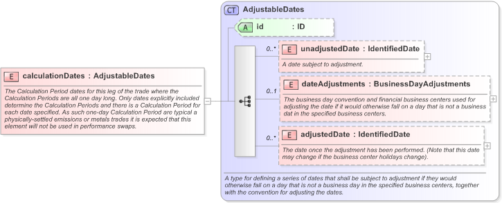 XSD Diagram of calculationDates in schema fpml-com-5-9_xsd (Financial products Markup Language (FpML®) - Record Keeping)