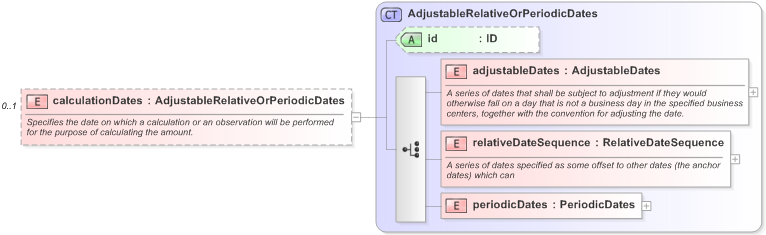 XSD Diagram of calculationDates in schema fpml-eq-shared-5-9_xsd (Financial products Markup Language (FpML®) - Record Keeping)