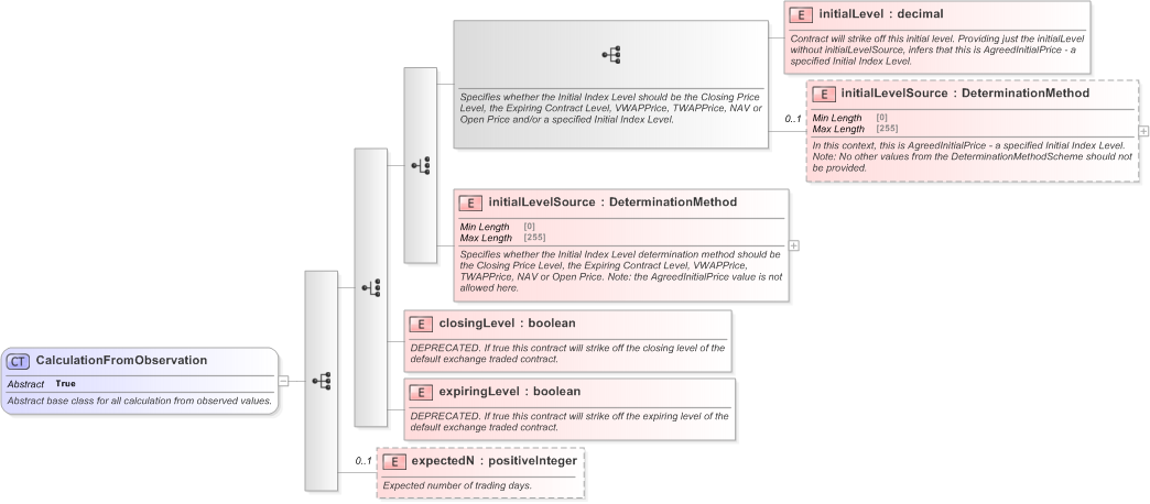 XSD Diagram of CalculationFromObservation in schema fpml-eq-shared-5-9_xsd (Financial products Markup Language (FpML®) - Record Keeping)