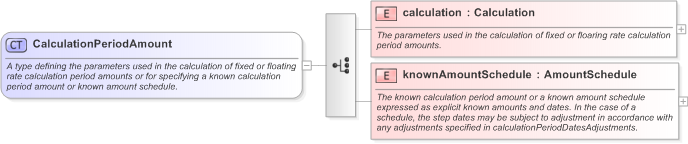 XSD Diagram of CalculationPeriodAmount in schema fpml-ird-5-9_xsd (Financial products Markup Language (FpML®) - Record Keeping)