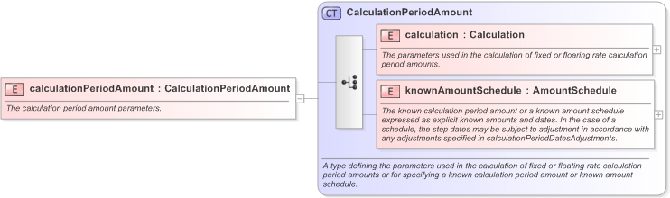 XSD Diagram of calculationPeriodAmount in schema fpml-ird-5-9_xsd (Financial products Markup Language (FpML®) - Record Keeping)