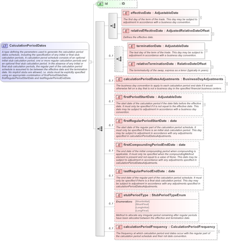 XSD Diagram of CalculationPeriodDates in schema fpml-ird-5-9_xsd (Financial products Markup Language (FpML®) - Record Keeping)
