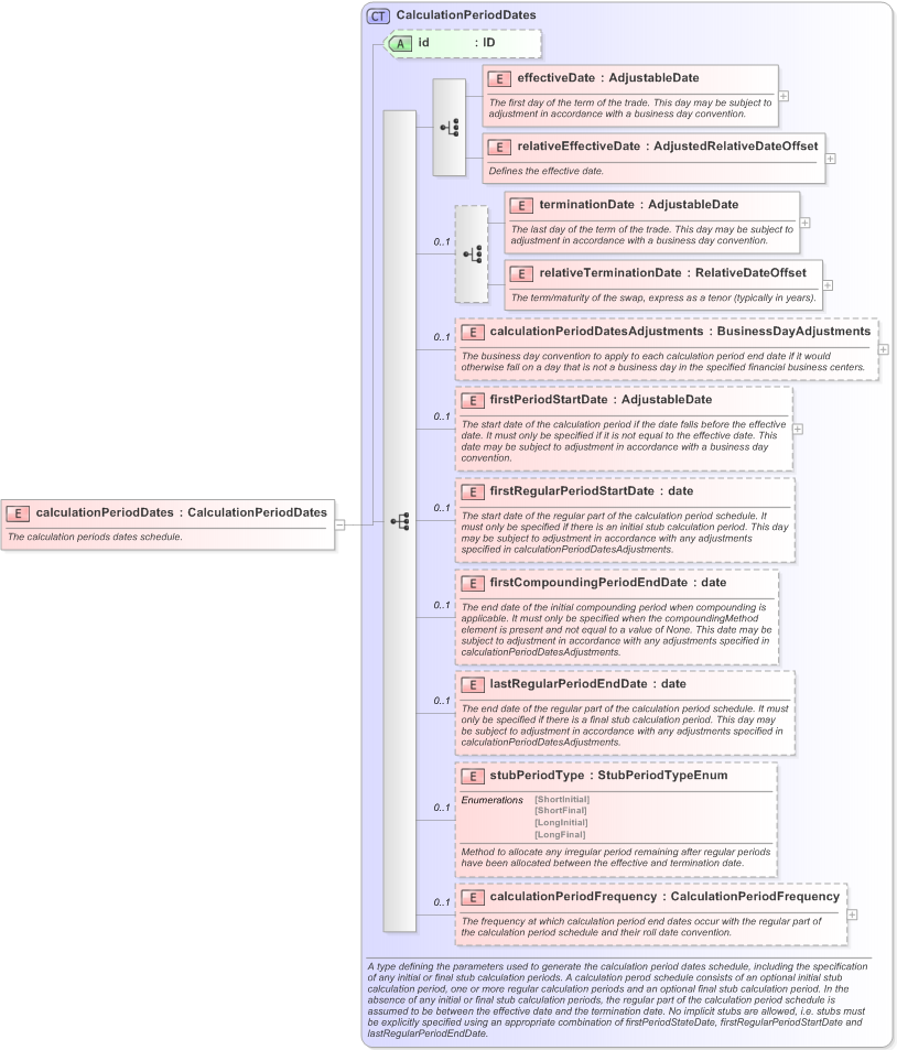 XSD Diagram of calculationPeriodDates in schema fpml-ird-5-9_xsd (Financial products Markup Language (FpML®) - Record Keeping)