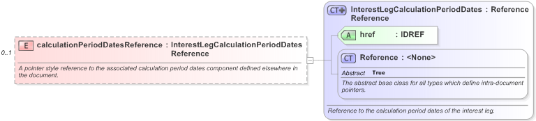 XSD Diagram of calculationPeriodDatesReference in schema fpml-eq-shared-5-9_xsd (Financial products Markup Language (FpML®) - Record Keeping)